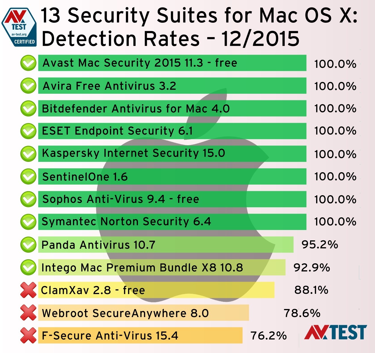 free antivirus for mac ox 10.7.4